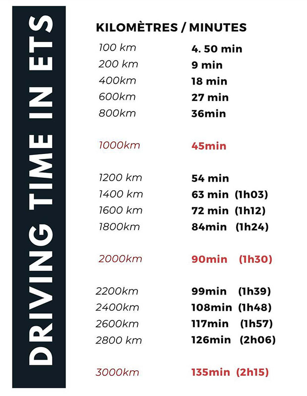 Comparaison kilomètres/minutes